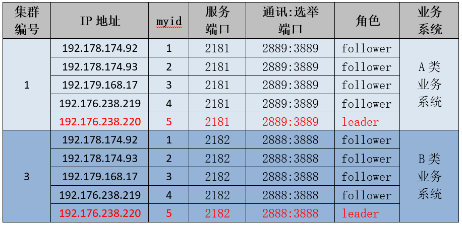 运维老鸟告诉你这个经典Zookeeper问题的根因_zookeeper_12