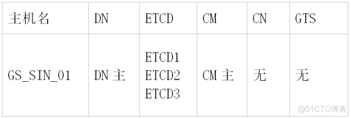 GaussDB T上生产整体规划丨GaussDB野生教程_数据库_07