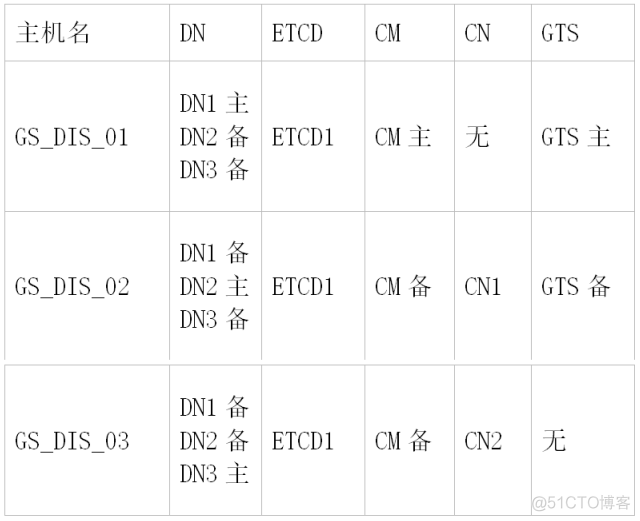 GaussDB T上生产整体规划丨GaussDB野生教程_数据库_09