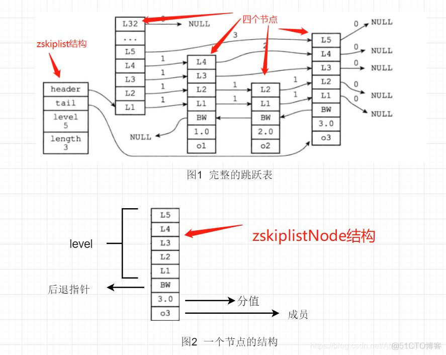 Redis中五大数据结构的底层实现_链表_05