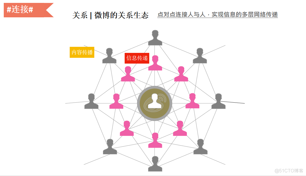 大数据变现实践：微博百亿营收背后的数据挖掘技术_用户画像_05