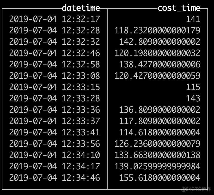 微博基于ClickHouse灵活监控百亿流量下的业务指标_sql