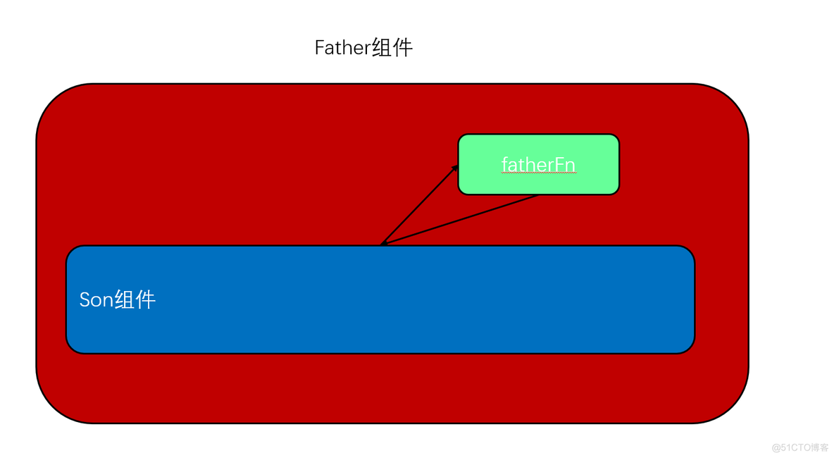 React-父子组件通讯_数据