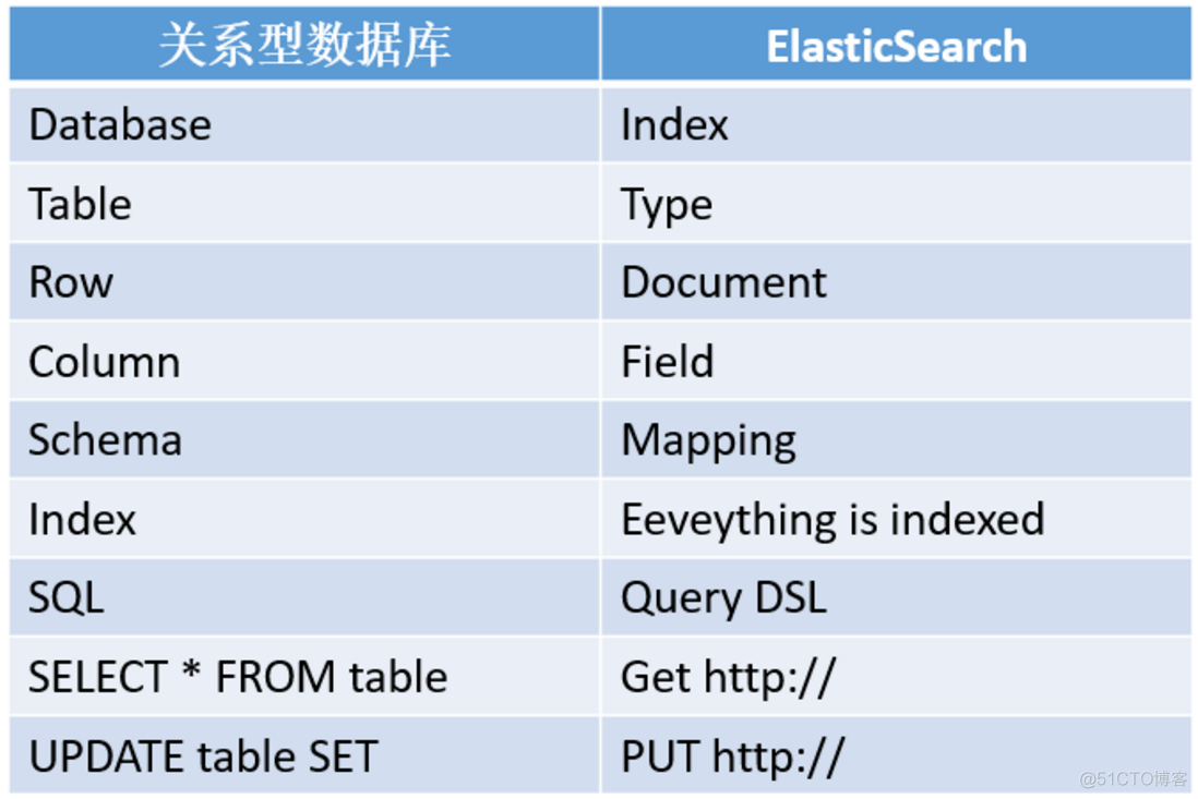 ES核心概念_ElasticSearch