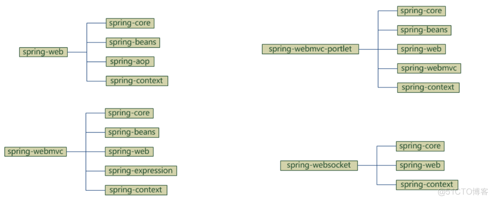 Spring核心思想_Spring框架源码分析_05