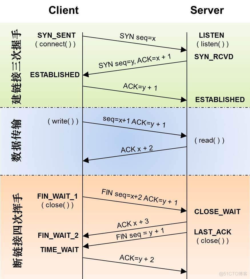 HCNP学习笔记之TCP中FLAGS字段SYN, FIN, ACK, PSH, RST, URG_HCNP