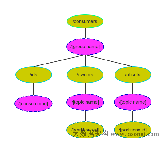 Kafka学习笔记之Kafka Consumer设计解析_zookeeper