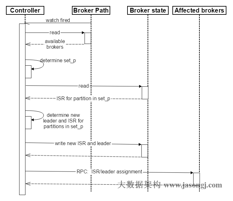 Kafka学习笔记之Kafka High Availability(下)_zookeeper