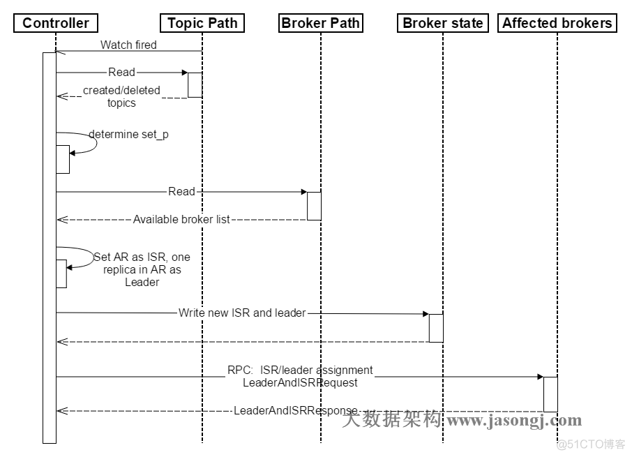 Kafka学习笔记之Kafka High Availability(下)_数据_04