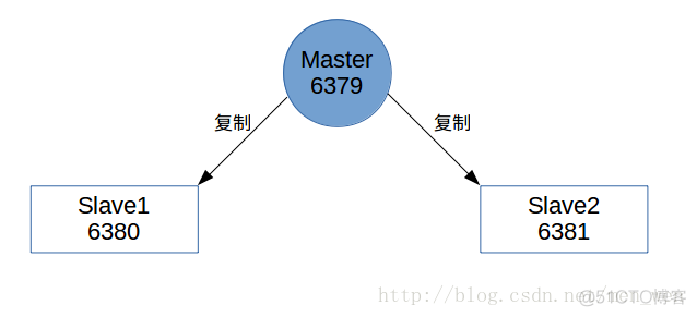 Redis学习笔记之Redis单机,伪集群,Sentinel主从复制的安装和配置_redis_09