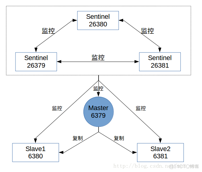 Redis学习笔记之Redis单机,伪集群,Sentinel主从复制的安装和配置_redis_10