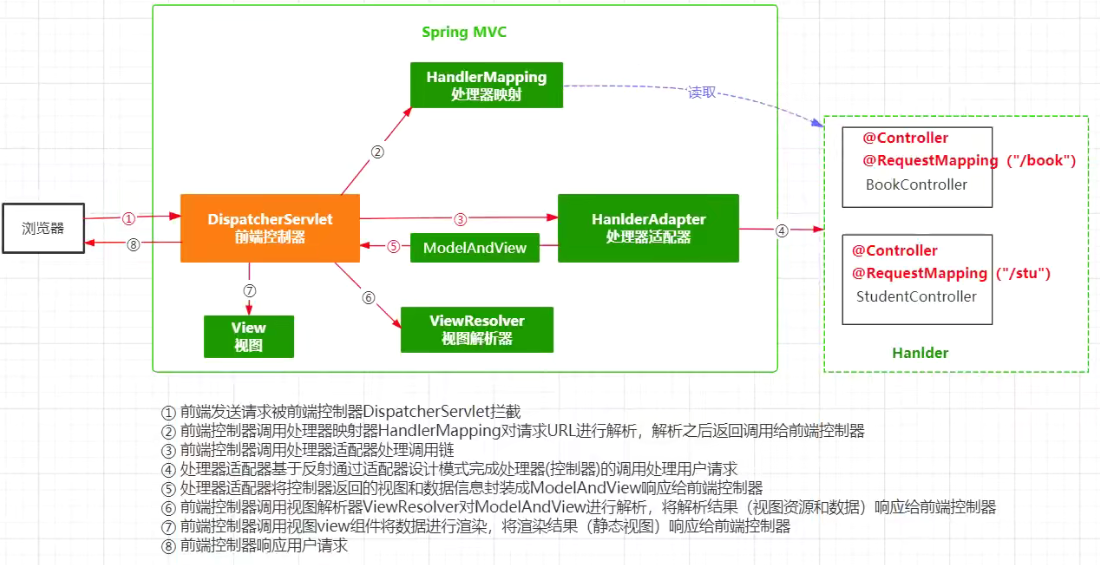 SSM学习笔记之SpringMVC_xml_06