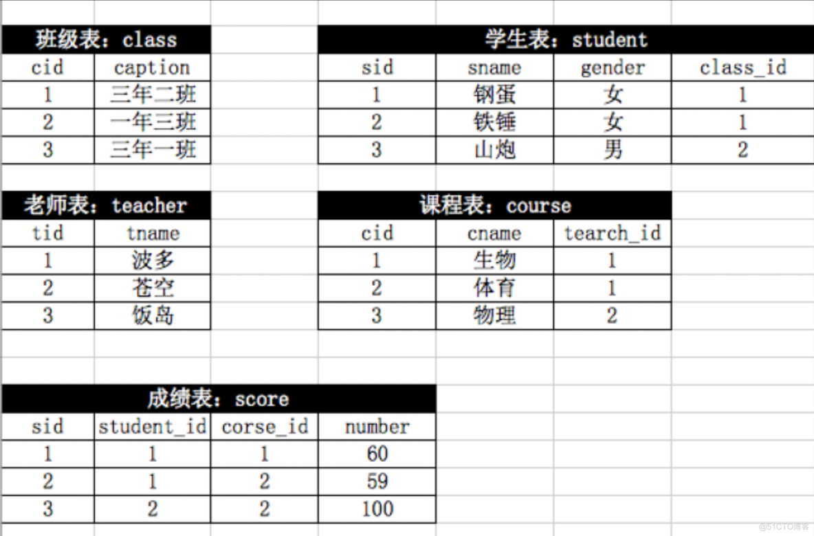 SQL学习笔记四(补充-2)之MySQL多表查询_SQL_29