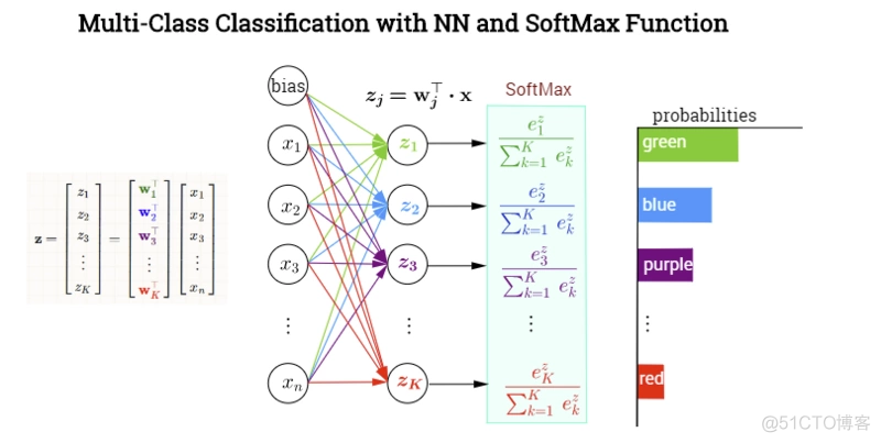 深度学习笔记之为什么是SoftMax_概率分布_02