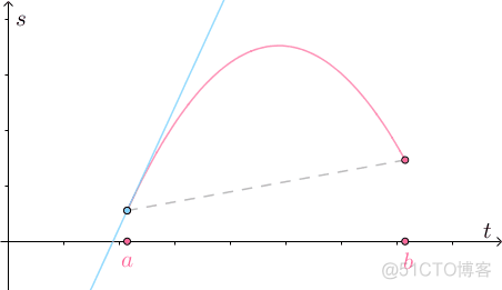 高数学习笔记之三大微分中值定理（罗尔中值定理 拉格朗日中值定理 柯西中值定理）_斜率_38