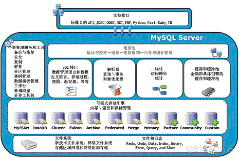 SQL学习笔记三(补充-1)之MySQL存储引擎_mysql