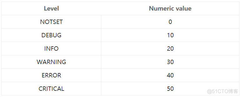 Python入门之logging日志模块以及多进程日志_多进程