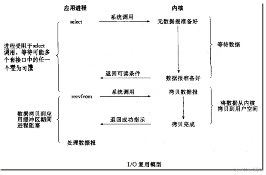 Python Web学习笔记之并发编程IO模型_Python_05