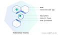 玩转Kubernetes—使用minikube操作集群