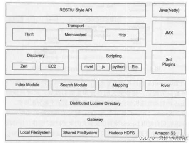 玩转Elasticsearch—基础知识_big data