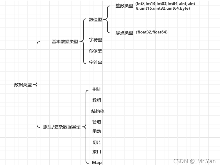 Golang数据类型之基本数据类型_基本介绍