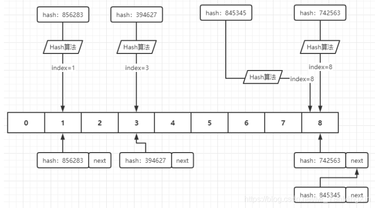 手写一个简单的HashMap_链表_02