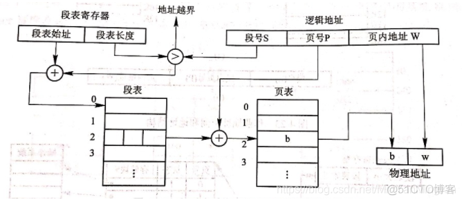 《计算机操作系统》重点知识笔记整理（一）_操作系统_16