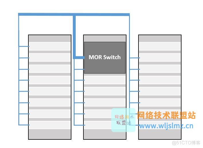 深度好文：接入交换机三种架构TOR、EOR 和 MOR：有什么区别？_服务器_02