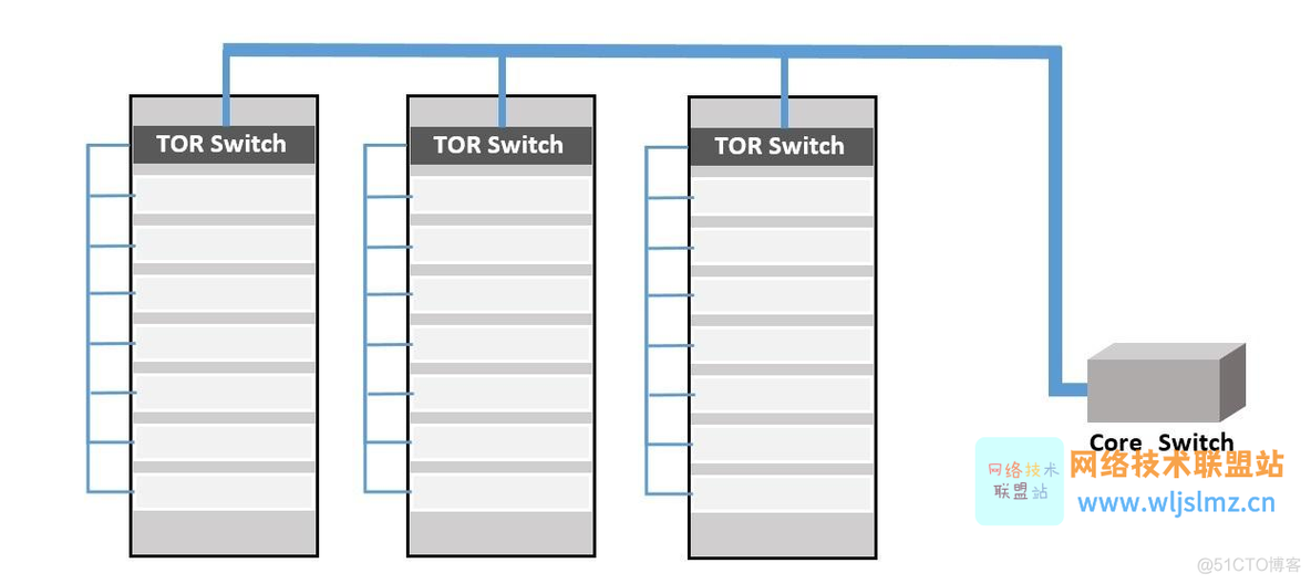 深度好文：接入交换机三种架构TOR、EOR 和 MOR：有什么区别？_机柜_03