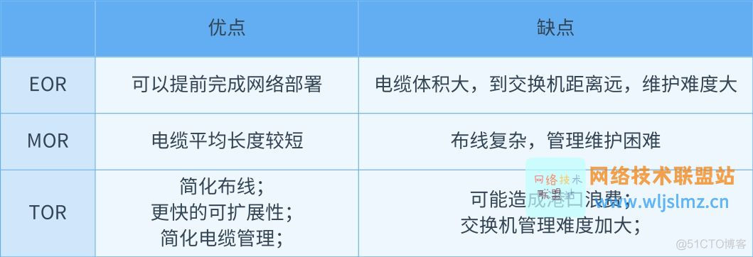 深度好文：接入交换机三种架构TOR、EOR 和 MOR：有什么区别？_数据中心_04