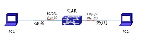 神州数码Vlan功能典型配置_神州数码