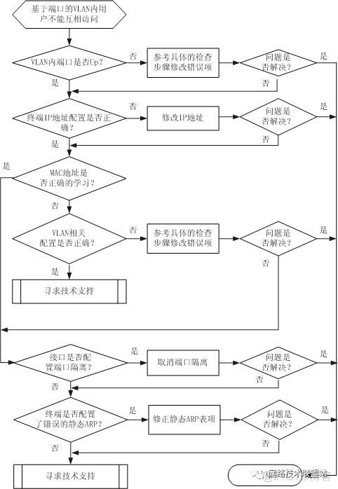 如何解决VLAN内用户不能实现互通的问题？_终端设备