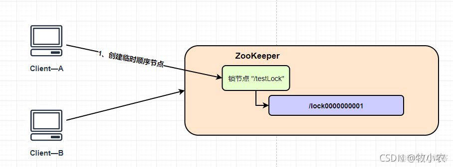 ZK（ZooKeeper）分布式锁实现_加锁_03