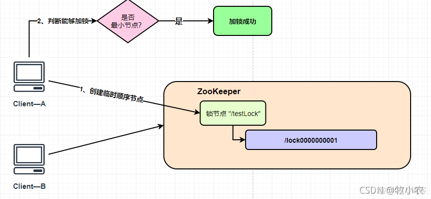 ZK（ZooKeeper）分布式锁实现_加锁_04