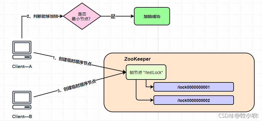 ZK（ZooKeeper）分布式锁实现_加锁_05