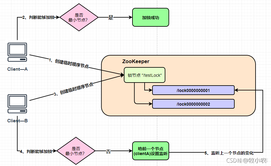 ZK（ZooKeeper）分布式锁实现_zookeeper_06