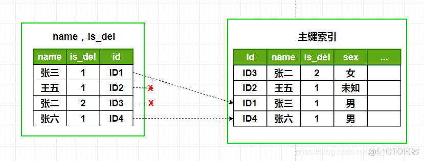 面试三轮我倒在了一道sql题上——sql性能优化_面试_04