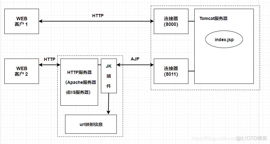 JVM性能优化（四）提高网站访问性能之Tomcat优化_tomcat优化_05