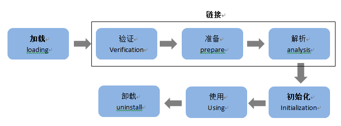 JVM运行和类加载全过程_class