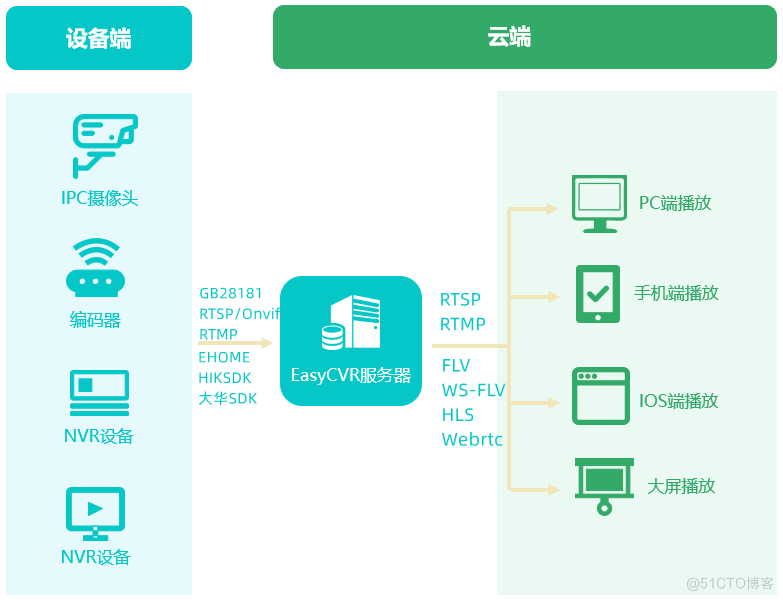 如何让AI智能视频平台EasyCVR在ramdisk内运行？_正常运行