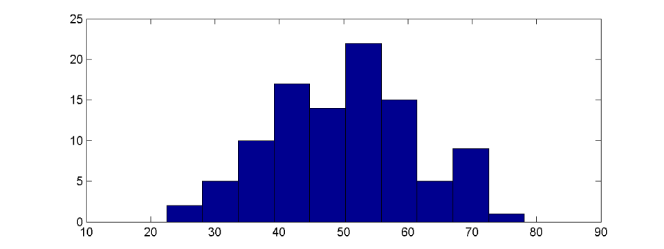 累积分布函数和直方图哪个更好？_matlab