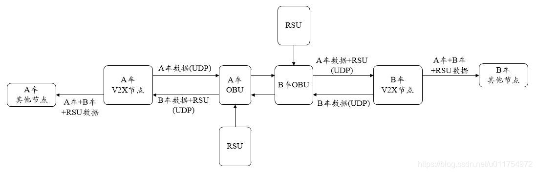 V2X、OBU、RSU、V2V之间的协作关系_交通物流_02