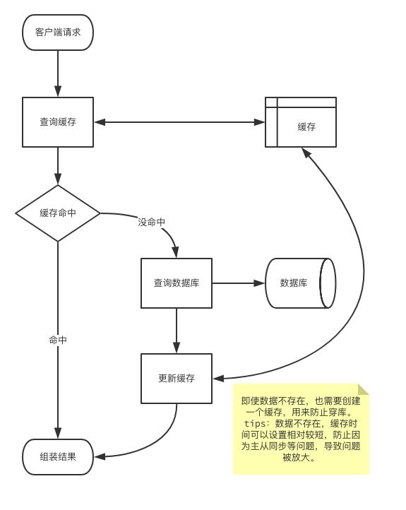 从原理到实战：如何通过布隆过滤器防止缓存击穿_redis