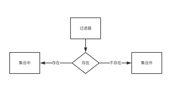 从原理到实战：如何通过布隆过滤器防止缓存击穿_数据_03