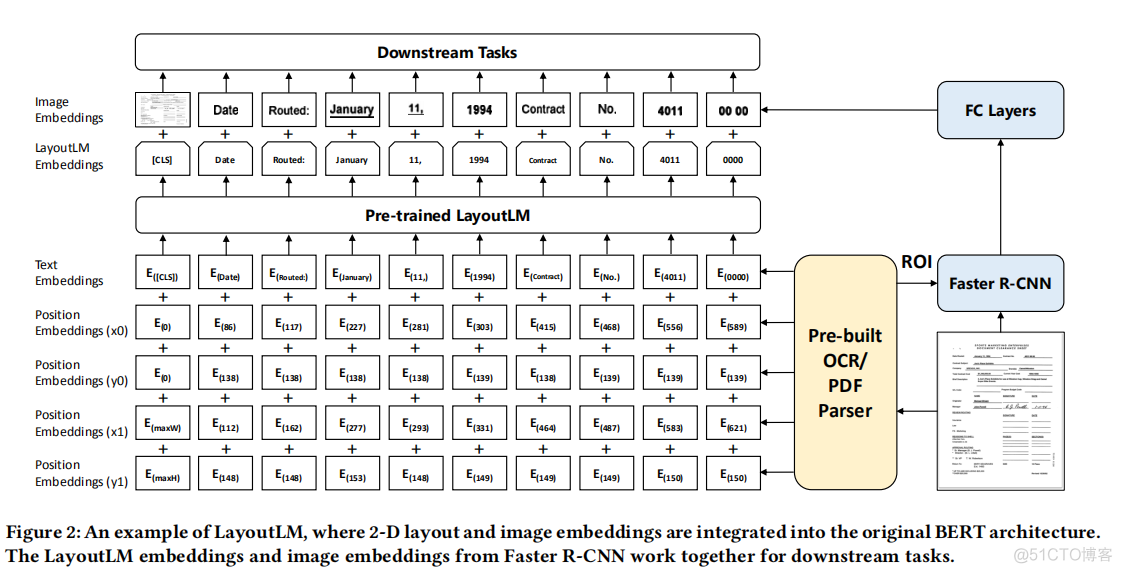 LayoutLM: Pre-training of Text and Layout for Document Image Understanding 论文解读_数据_02