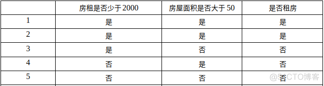 Python爬虫(四)——开封市58同城数据模型训练与检测_信息增益