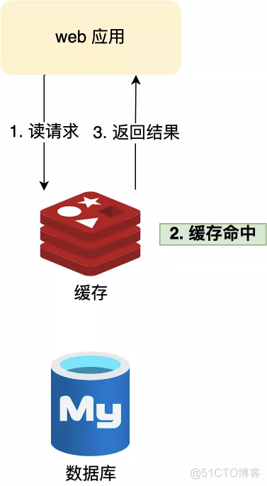 redis 缓存雪崩、击穿和穿透 解决_缓存