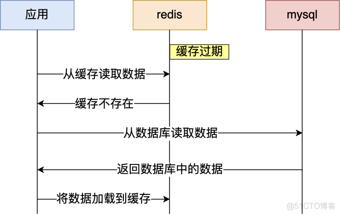 redis 缓存雪崩、击穿和穿透 解决_数据库_03