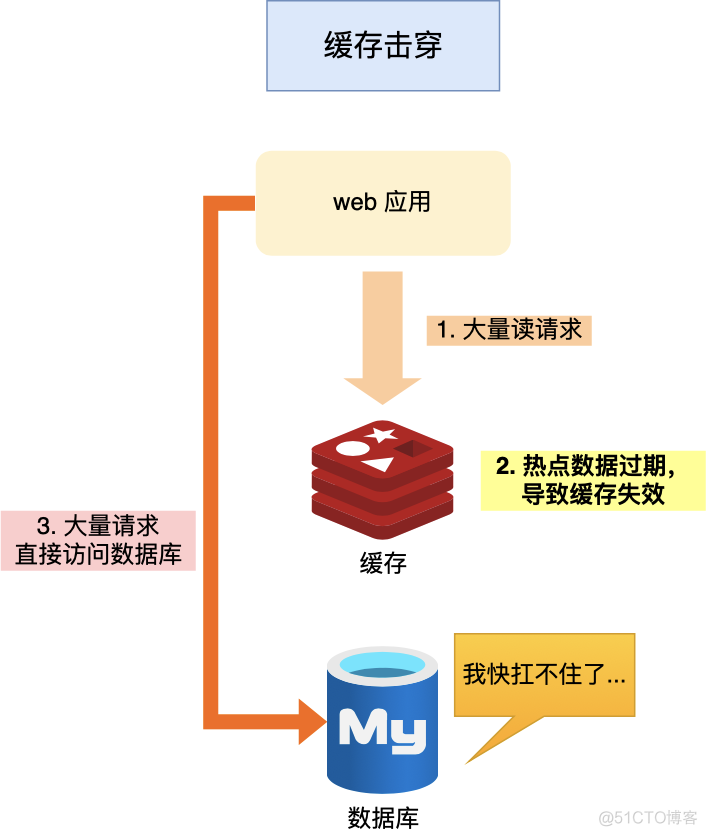 redis 缓存雪崩、击穿和穿透 解决_缓存_05