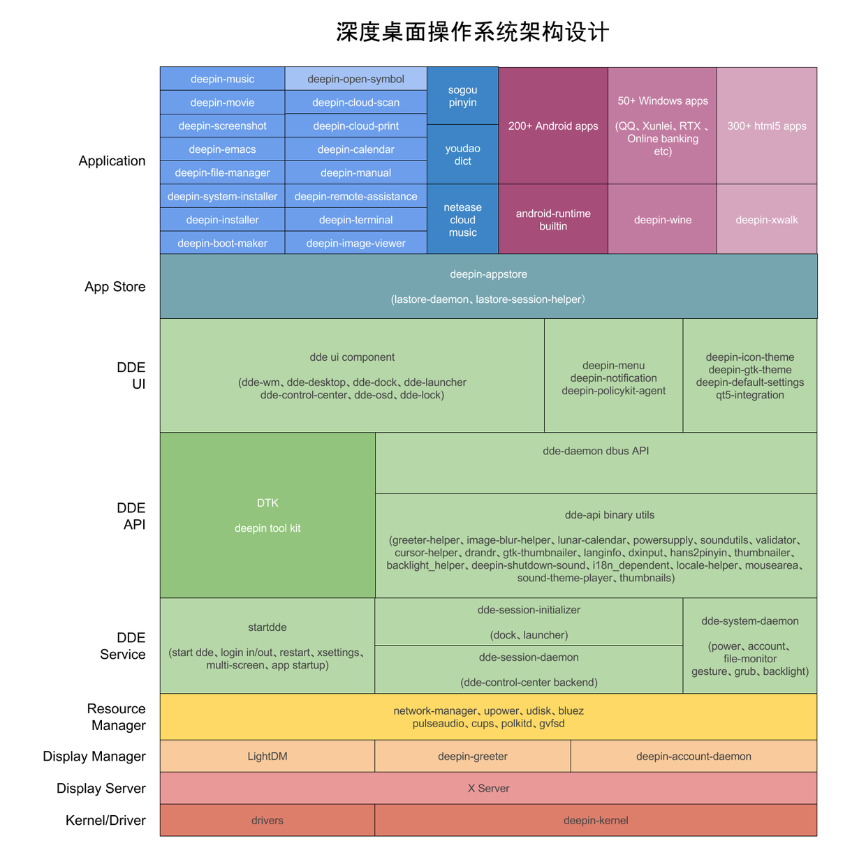 【操作系统】关于Linux桌面操作系统_Deepin OS